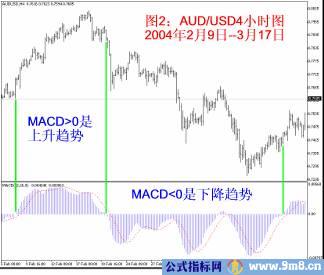 看懂MACD