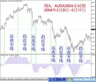 看懂MACD