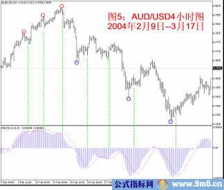 看懂MACD