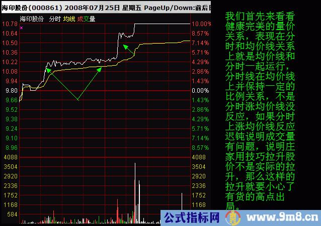 如何看分时图和均价线