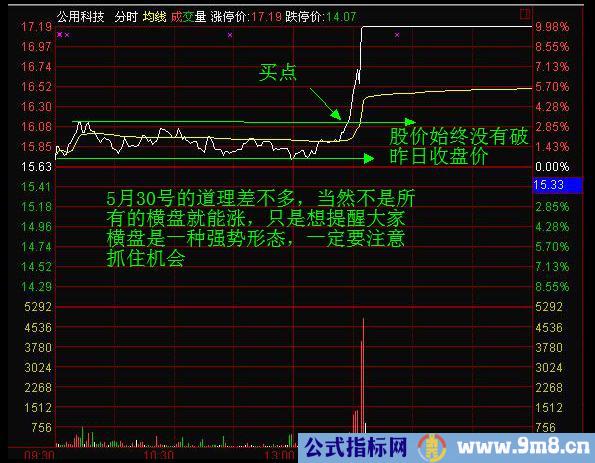 如何看分时图和均价线