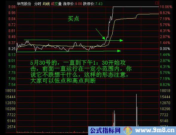 如何看分时图和均价线