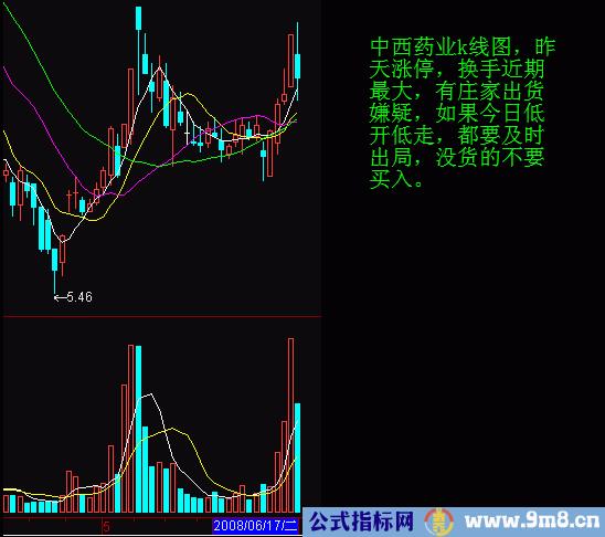 如何看分时图和均价线