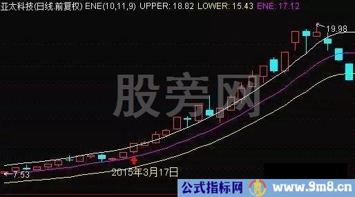 不断上涨的几种主升浪形态