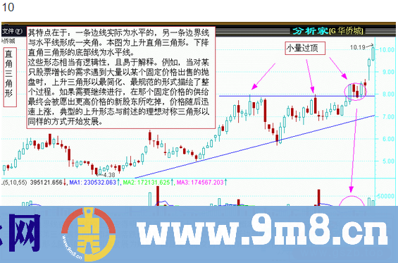 图说股票—股市经典图形大全详解