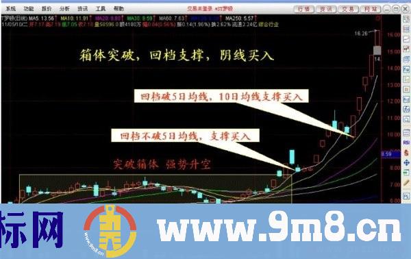 强势腾空，回档支撑“线上阴线买入法”减少高位追涨被套概率