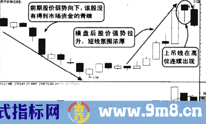 上吊线卖出