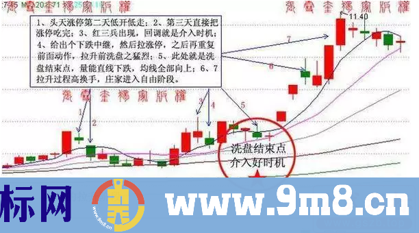 均线理论：如何识破主力洗盘阴谋？