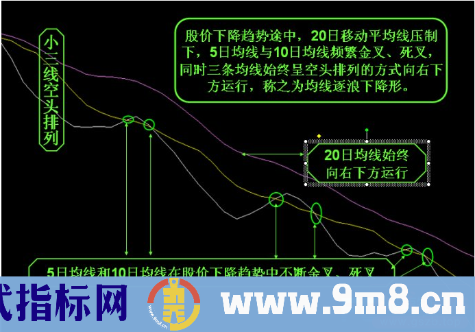 操盘手为您讲述均线加速上涨形态与加速下跌形态的识别与应用