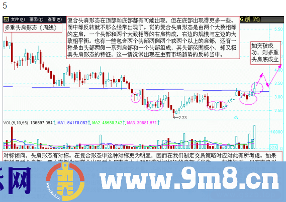 图说股票—股市经典图形大全详解