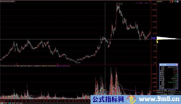 筹码分布应用常识图解