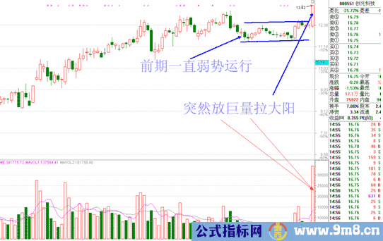 放量异动