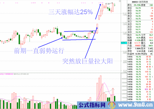 放量异动