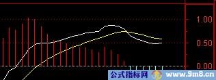 空中加油几种MACD形态