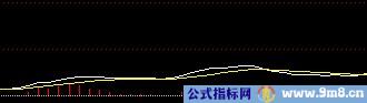 空中加油几种MACD形态