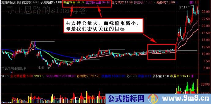 发现庄家主升浪启动点
