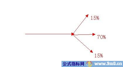 几张趋势概率图