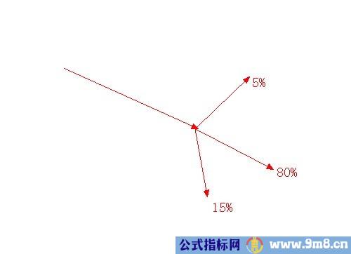 几张趋势概率图