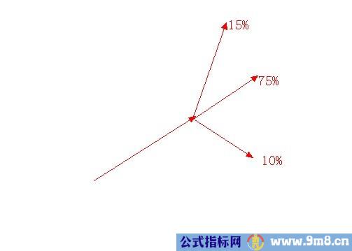 几张趋势概率图