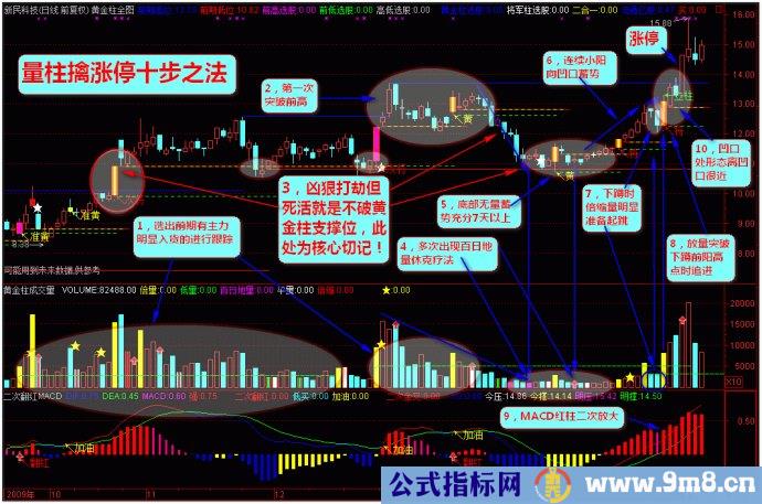 量柱擒涨停10步法