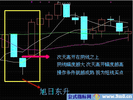 短线买入六法