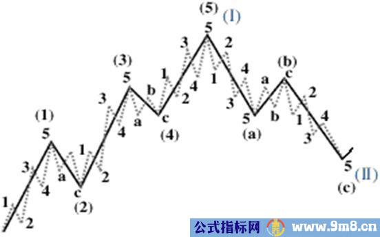 趋势的重要规则