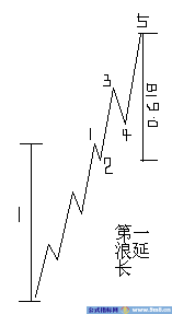 斐波纳奇比率