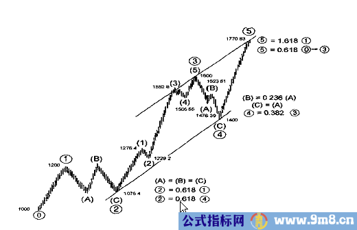 斐波纳奇比率