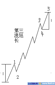 斐波纳奇比率