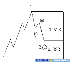 斐波纳奇比率