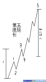 斐波纳奇比率