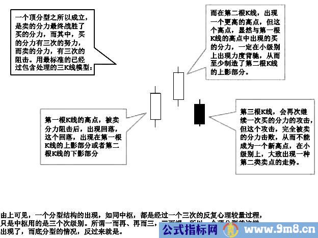 缠论分型操作方法