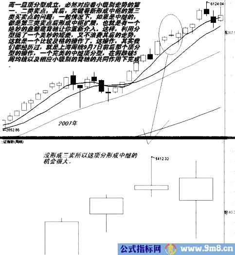 缠论分型操作方法