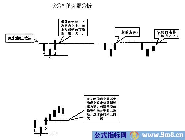 缠论分型操作方法