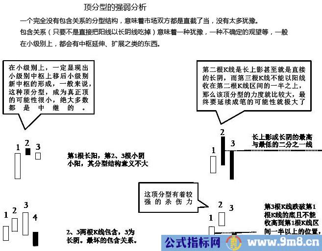 缠论分型操作方法