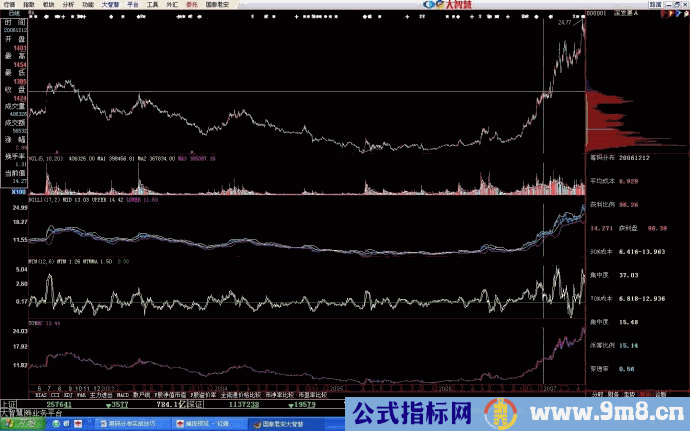 解密筹码分布