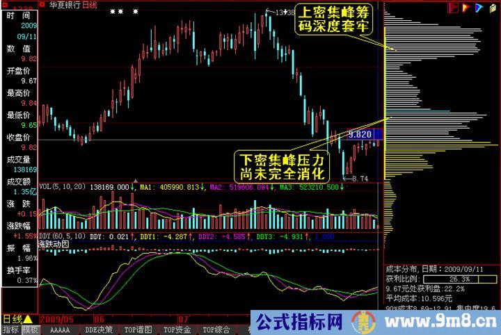 筹码分布分析图解