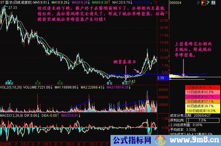 筹码分布分析图解