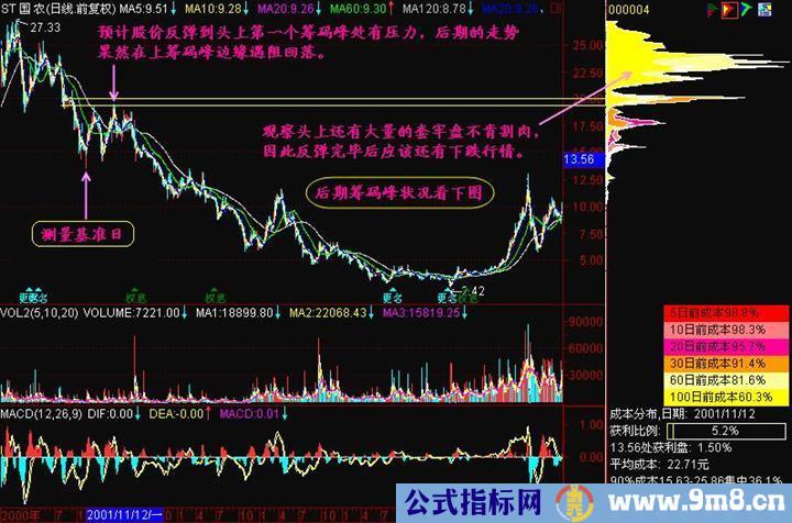 筹码分布分析图解