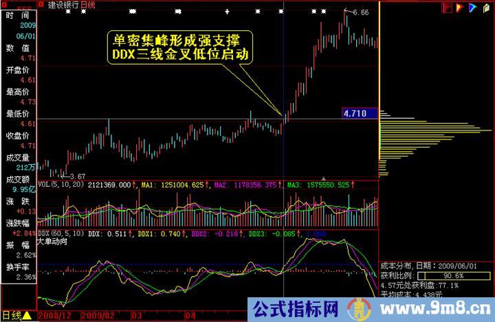 筹码分布分析图解