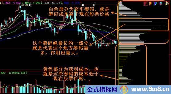 筹码分布分析图解