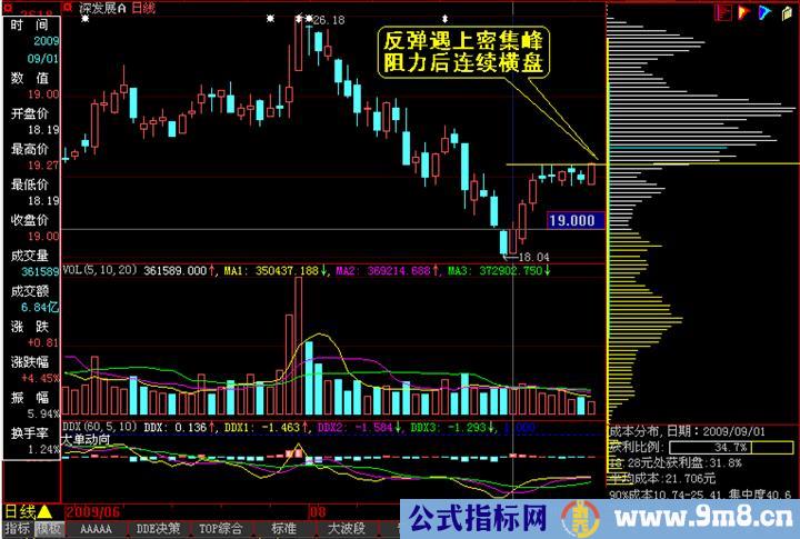 筹码分布分析图解