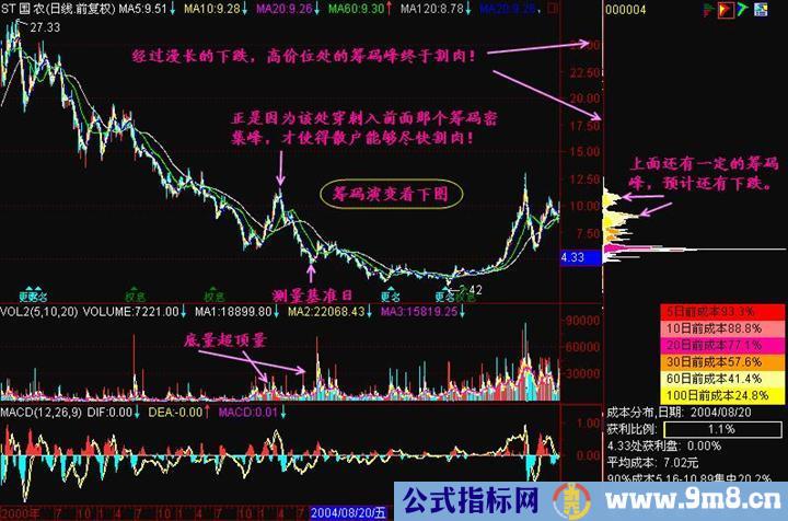 筹码分布分析图解