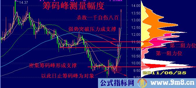 筹码分布分析图解