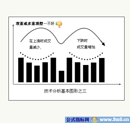 八种技术分析基本图形