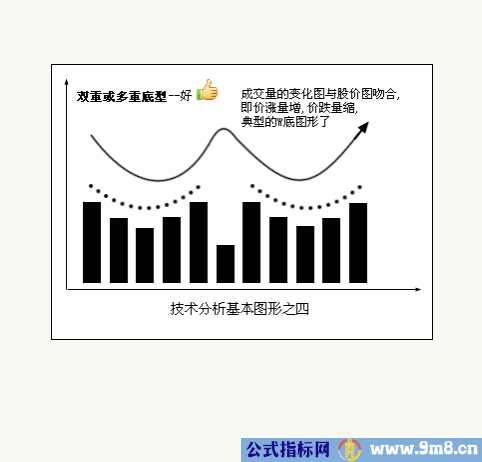 八种技术分析基本图形