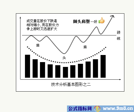 八种技术分析基本图形