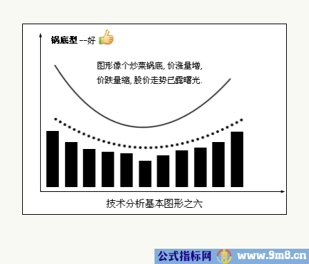 八种技术分析基本图形