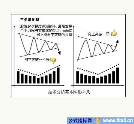 八种技术分析基本图形