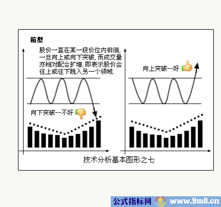 八种技术分析基本图形